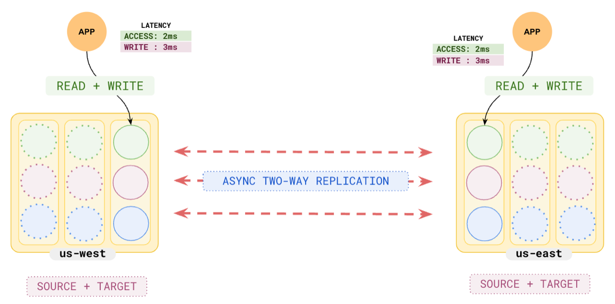 example of multi-master deployment